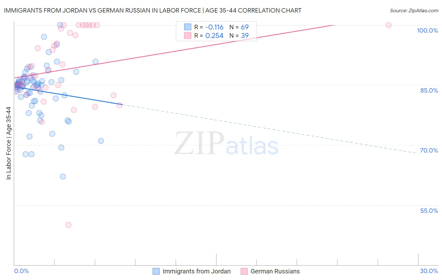 Immigrants from Jordan vs German Russian In Labor Force | Age 35-44