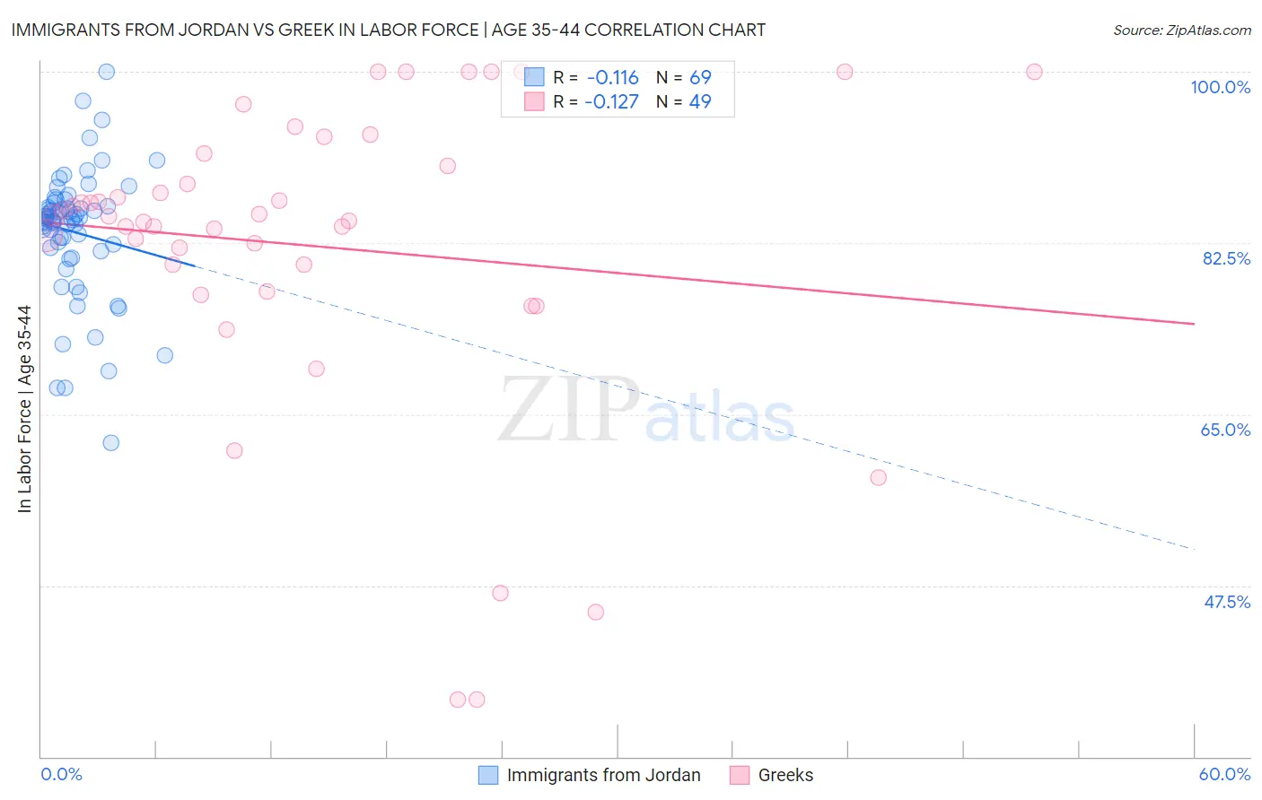 Immigrants from Jordan vs Greek In Labor Force | Age 35-44
