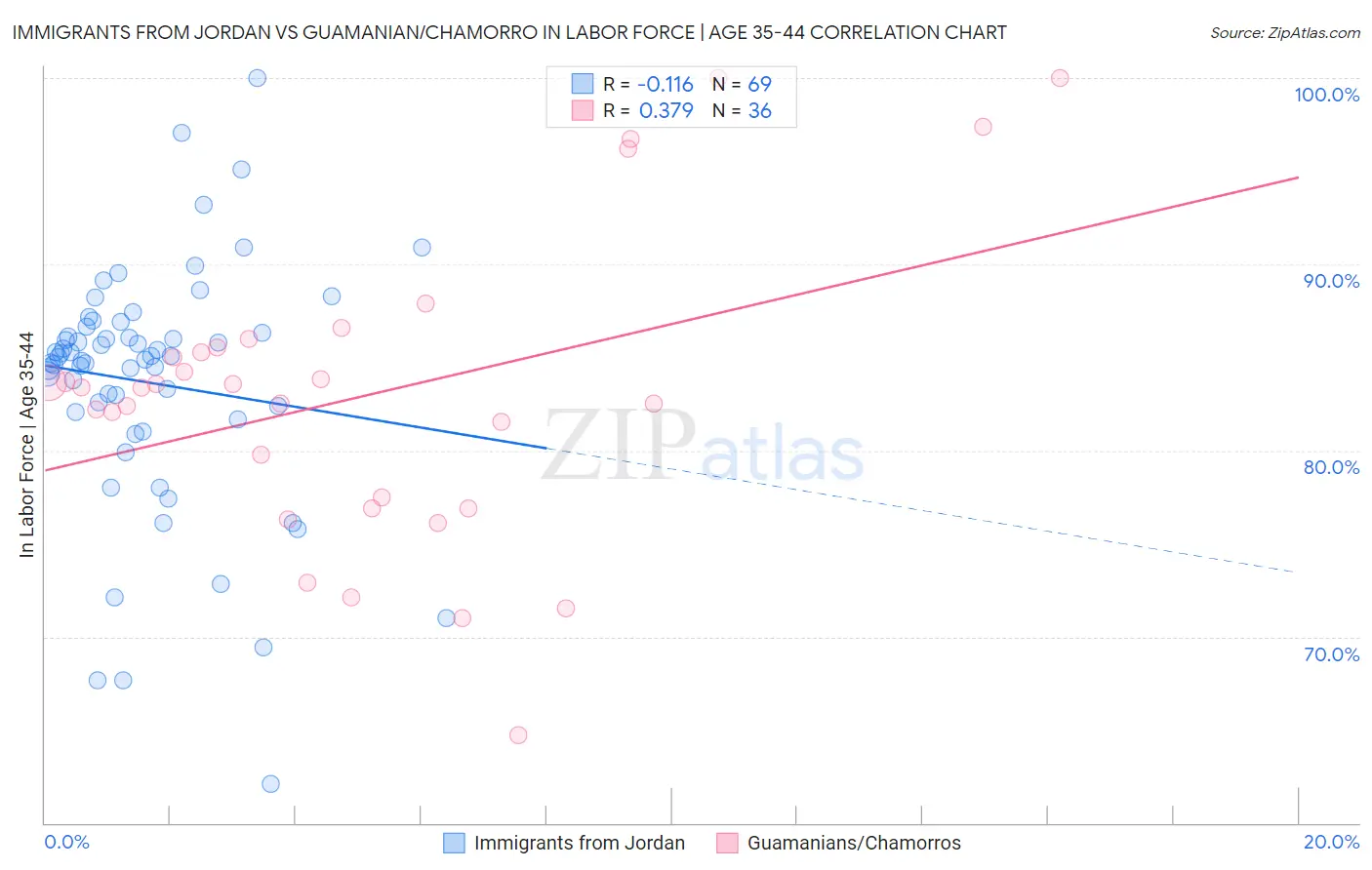 Immigrants from Jordan vs Guamanian/Chamorro In Labor Force | Age 35-44
