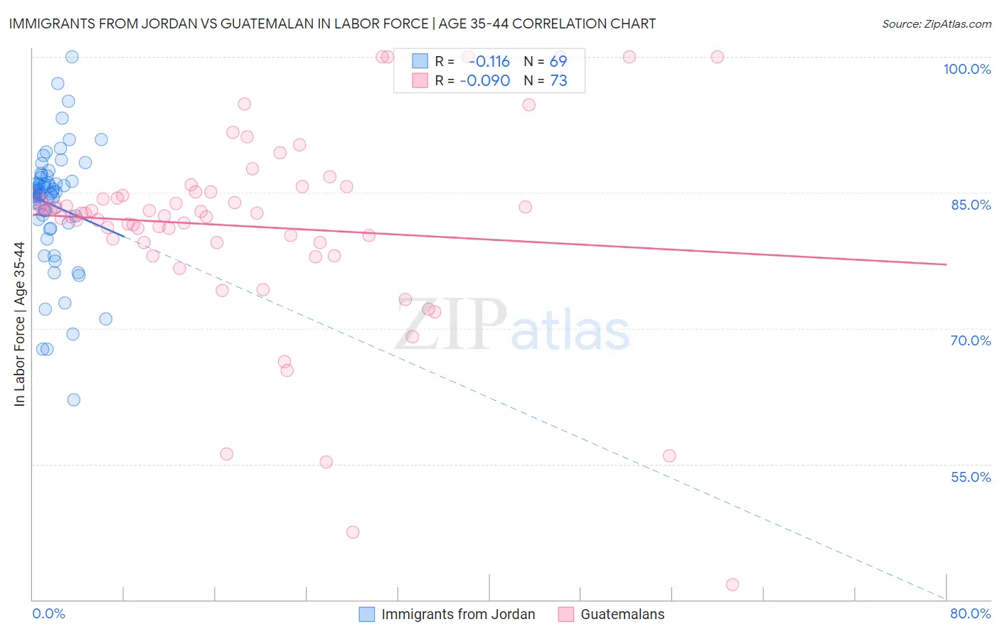Immigrants from Jordan vs Guatemalan In Labor Force | Age 35-44