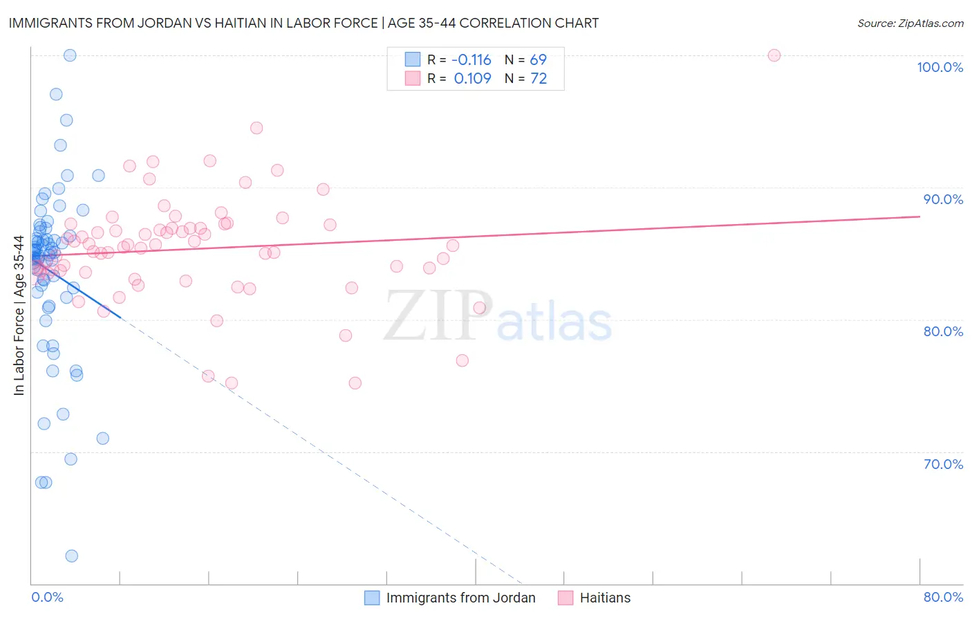 Immigrants from Jordan vs Haitian In Labor Force | Age 35-44