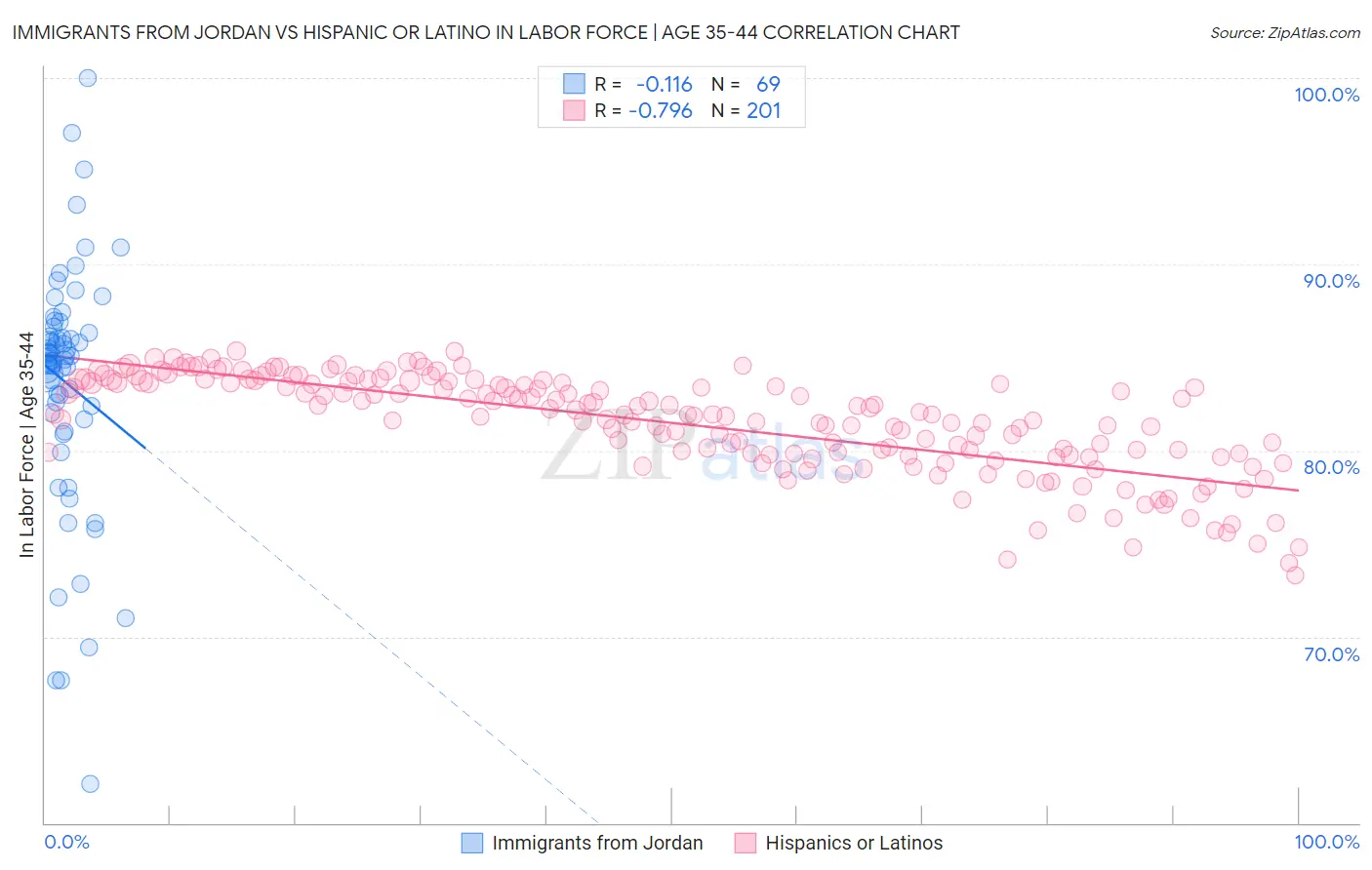 Immigrants from Jordan vs Hispanic or Latino In Labor Force | Age 35-44