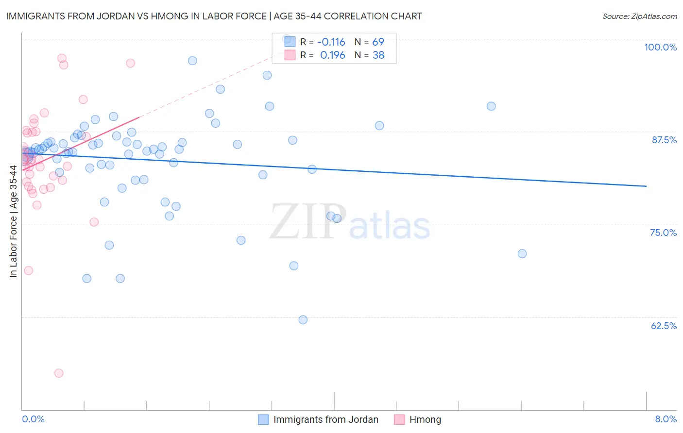 Immigrants from Jordan vs Hmong In Labor Force | Age 35-44