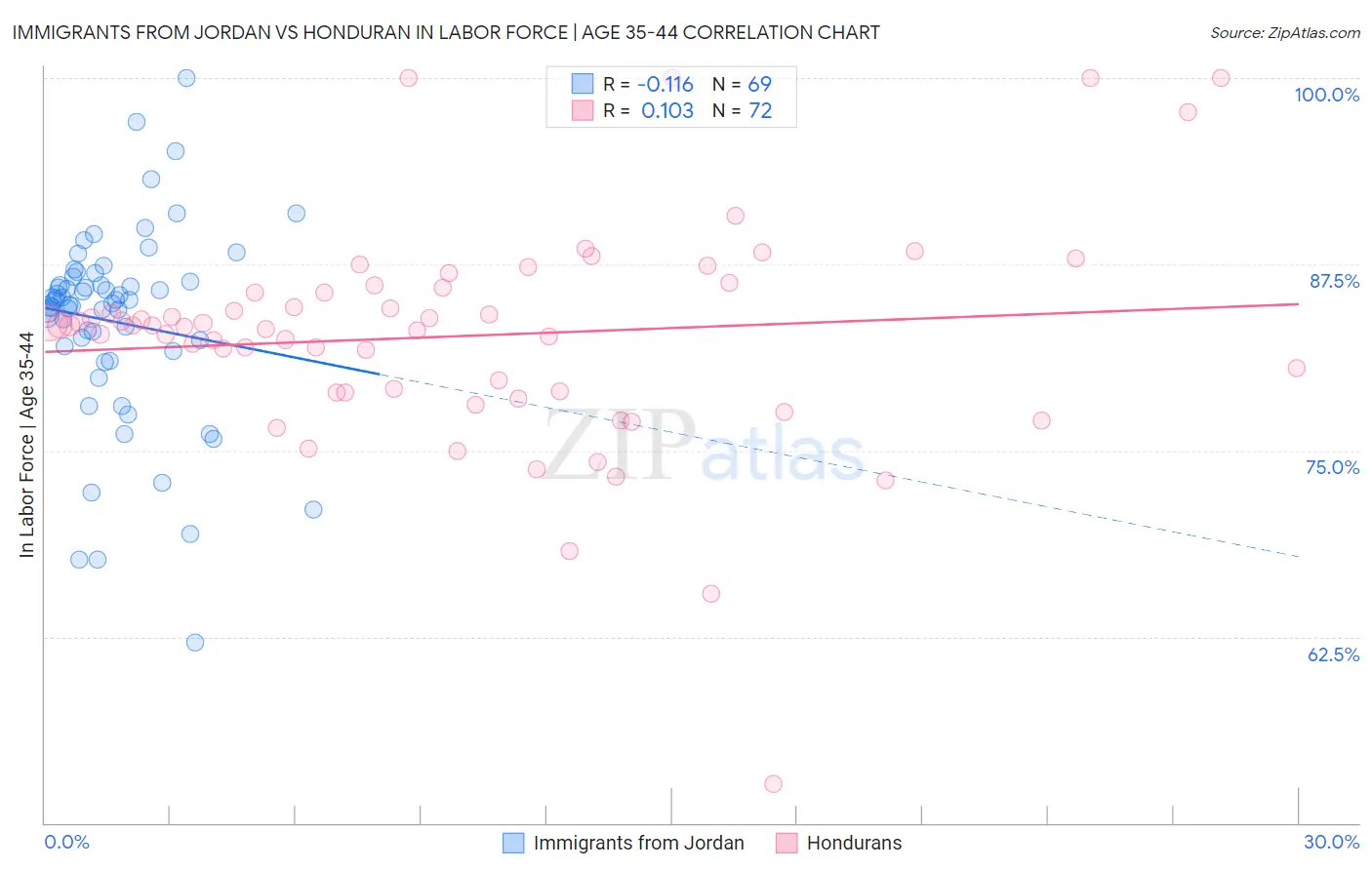 Immigrants from Jordan vs Honduran In Labor Force | Age 35-44
