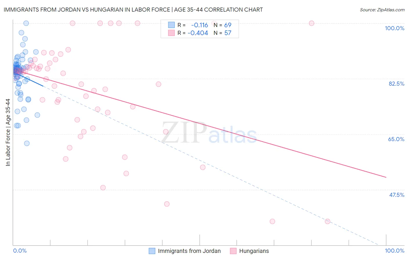 Immigrants from Jordan vs Hungarian In Labor Force | Age 35-44