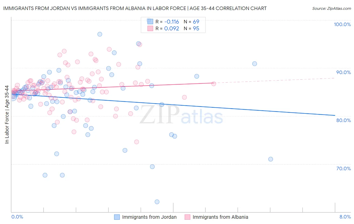 Immigrants from Jordan vs Immigrants from Albania In Labor Force | Age 35-44