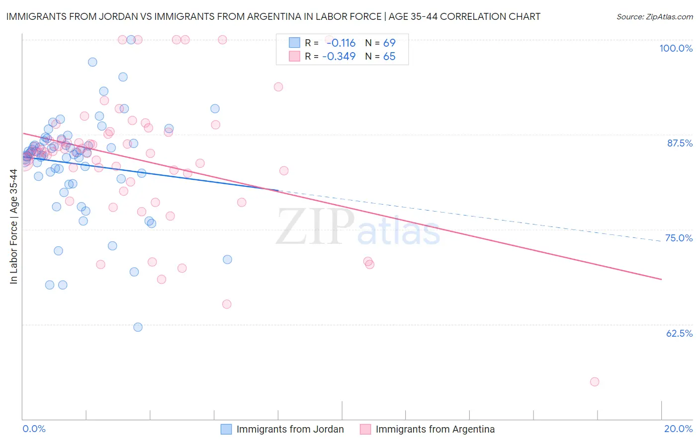 Immigrants from Jordan vs Immigrants from Argentina In Labor Force | Age 35-44