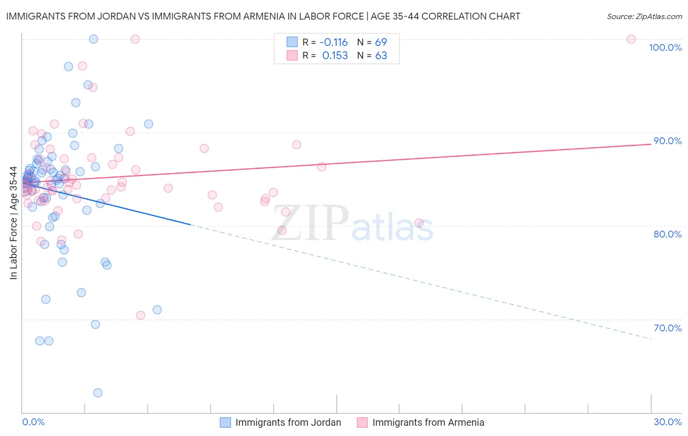 Immigrants from Jordan vs Immigrants from Armenia In Labor Force | Age 35-44