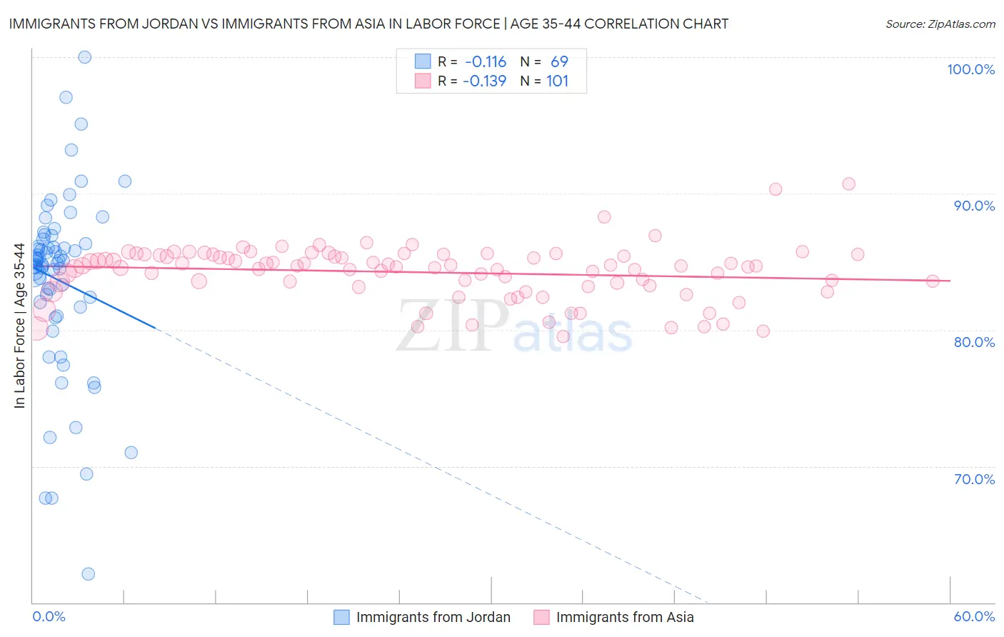 Immigrants from Jordan vs Immigrants from Asia In Labor Force | Age 35-44