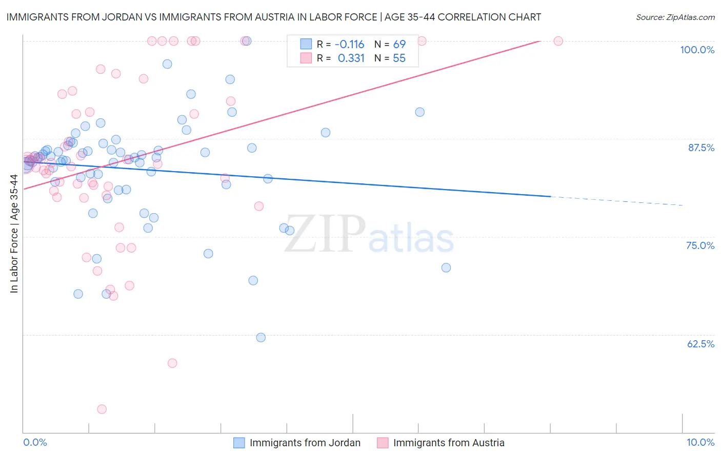 Immigrants from Jordan vs Immigrants from Austria In Labor Force | Age 35-44