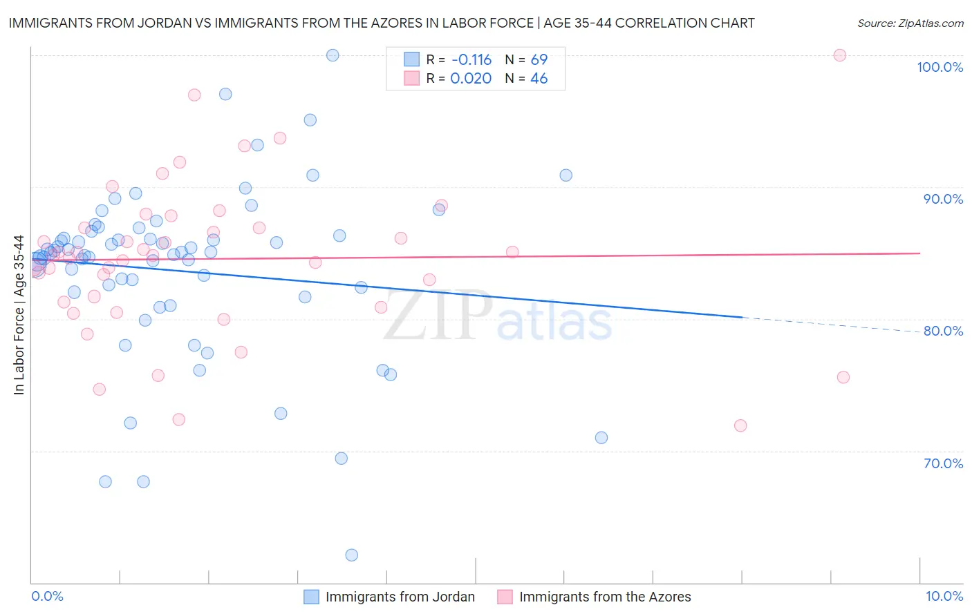 Immigrants from Jordan vs Immigrants from the Azores In Labor Force | Age 35-44