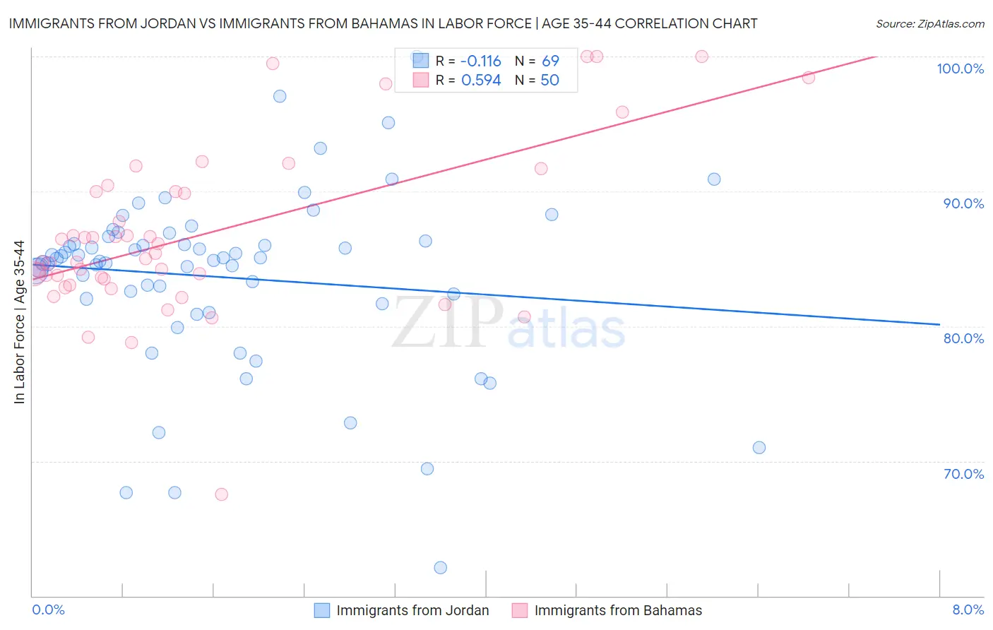Immigrants from Jordan vs Immigrants from Bahamas In Labor Force | Age 35-44