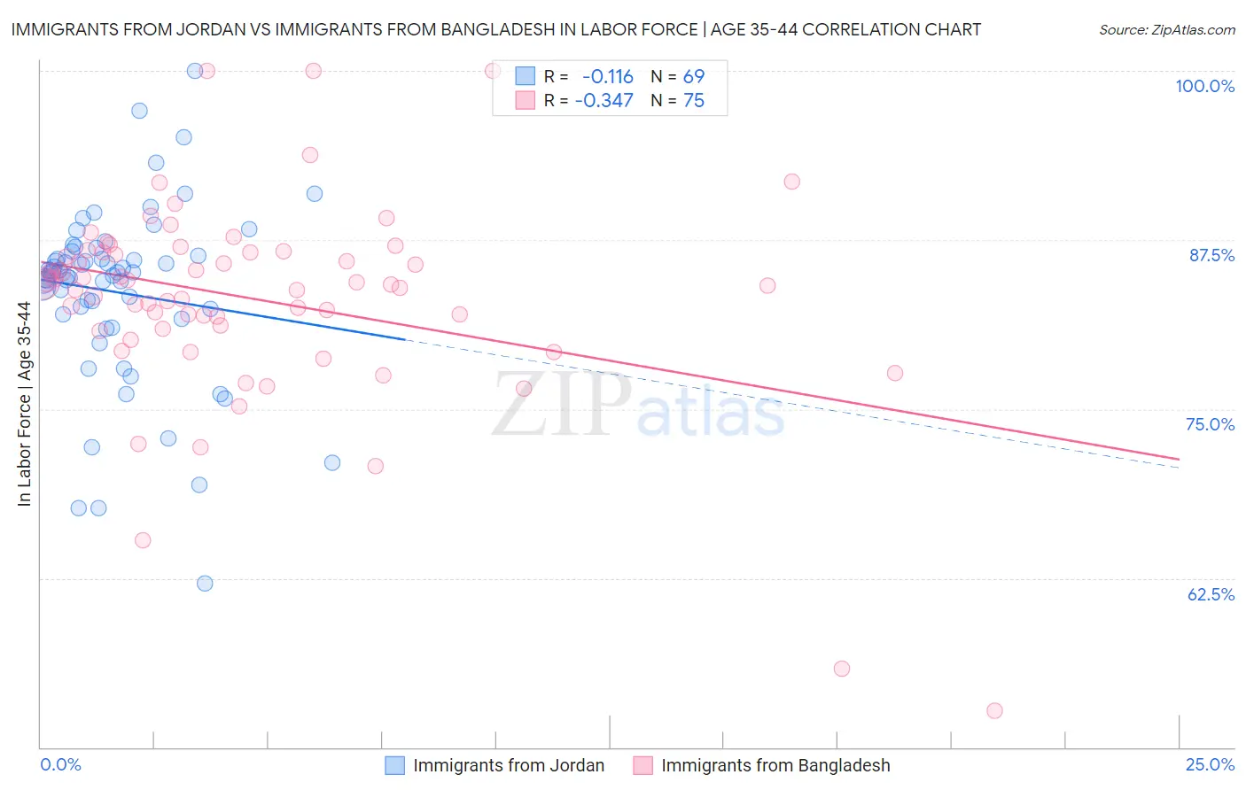 Immigrants from Jordan vs Immigrants from Bangladesh In Labor Force | Age 35-44