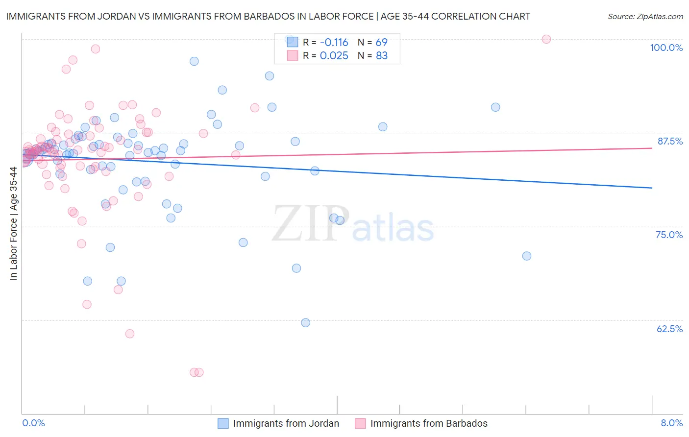 Immigrants from Jordan vs Immigrants from Barbados In Labor Force | Age 35-44