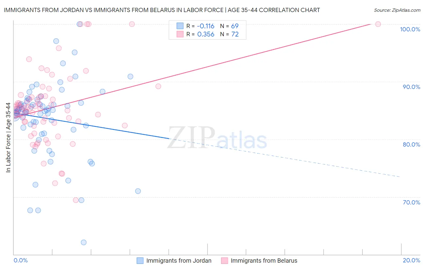 Immigrants from Jordan vs Immigrants from Belarus In Labor Force | Age 35-44