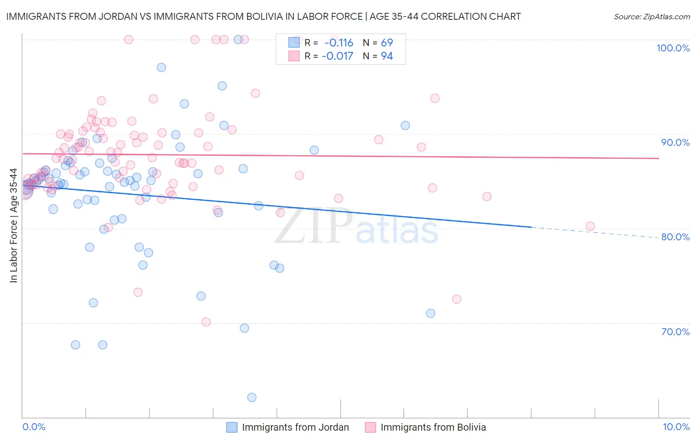 Immigrants from Jordan vs Immigrants from Bolivia In Labor Force | Age 35-44