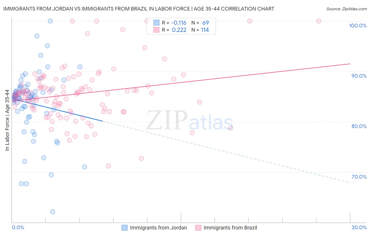 Immigrants from Jordan vs Immigrants from Brazil In Labor Force | Age 35-44