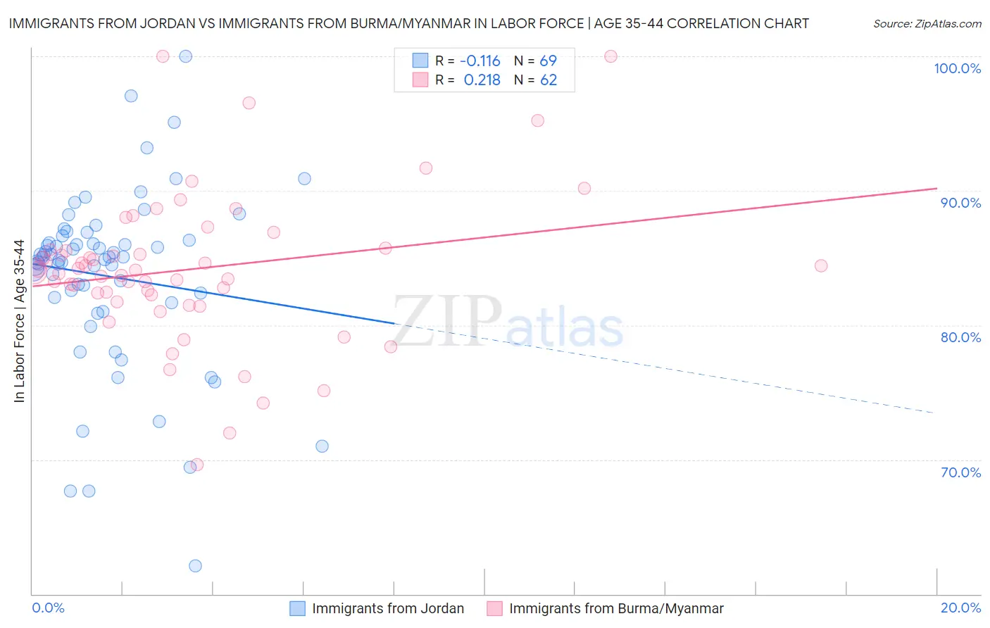 Immigrants from Jordan vs Immigrants from Burma/Myanmar In Labor Force | Age 35-44