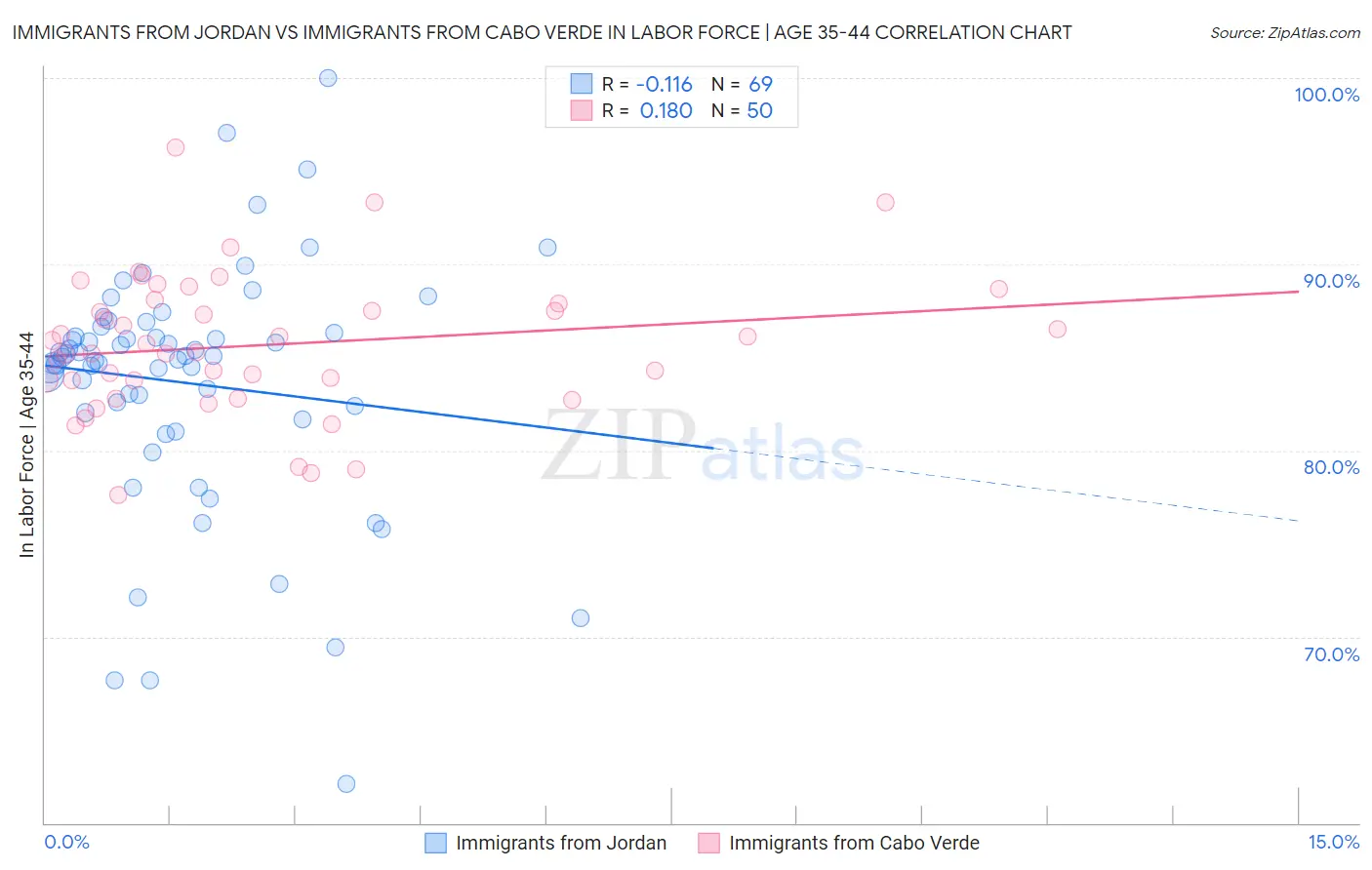 Immigrants from Jordan vs Immigrants from Cabo Verde In Labor Force | Age 35-44