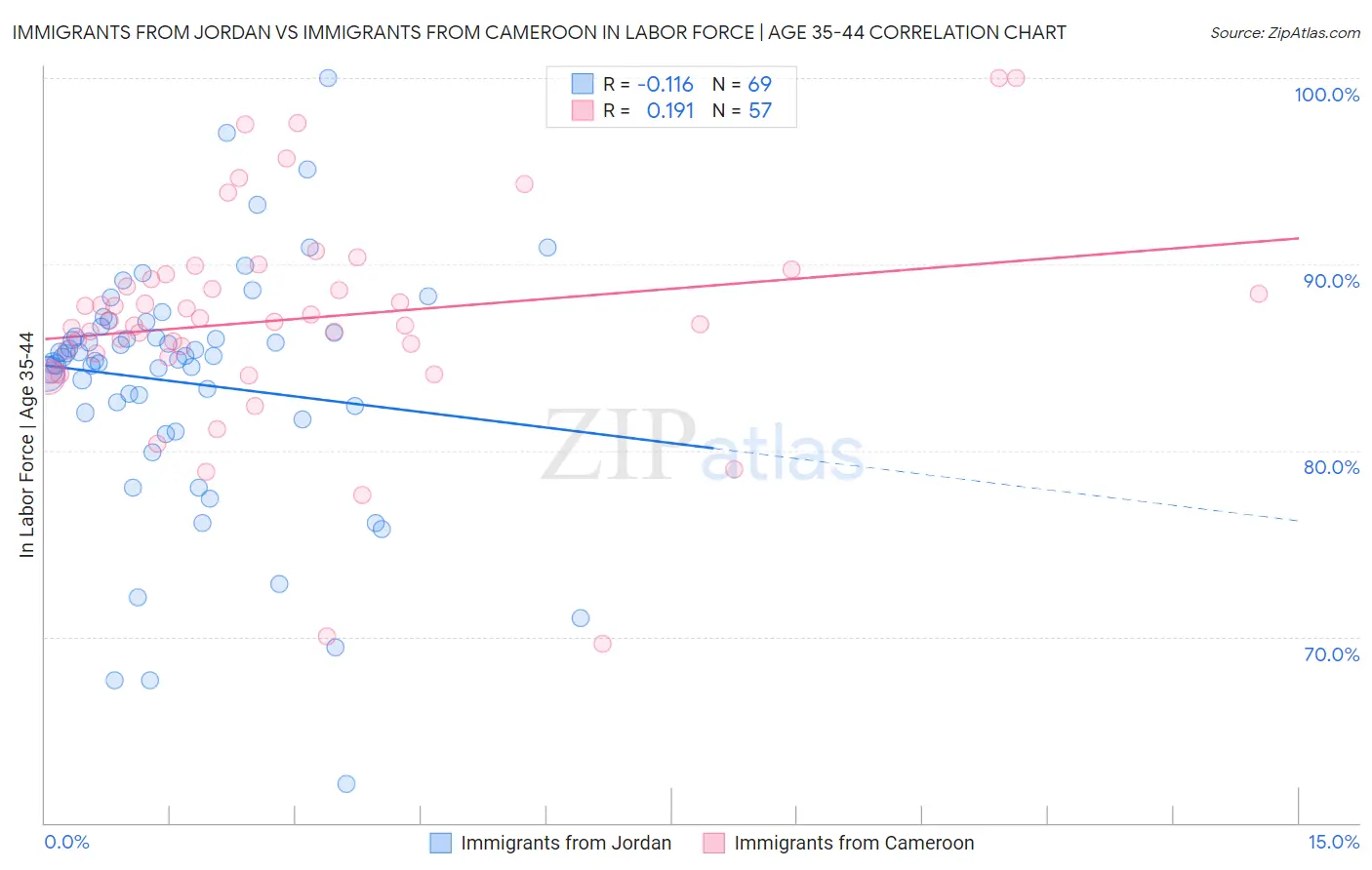 Immigrants from Jordan vs Immigrants from Cameroon In Labor Force | Age 35-44