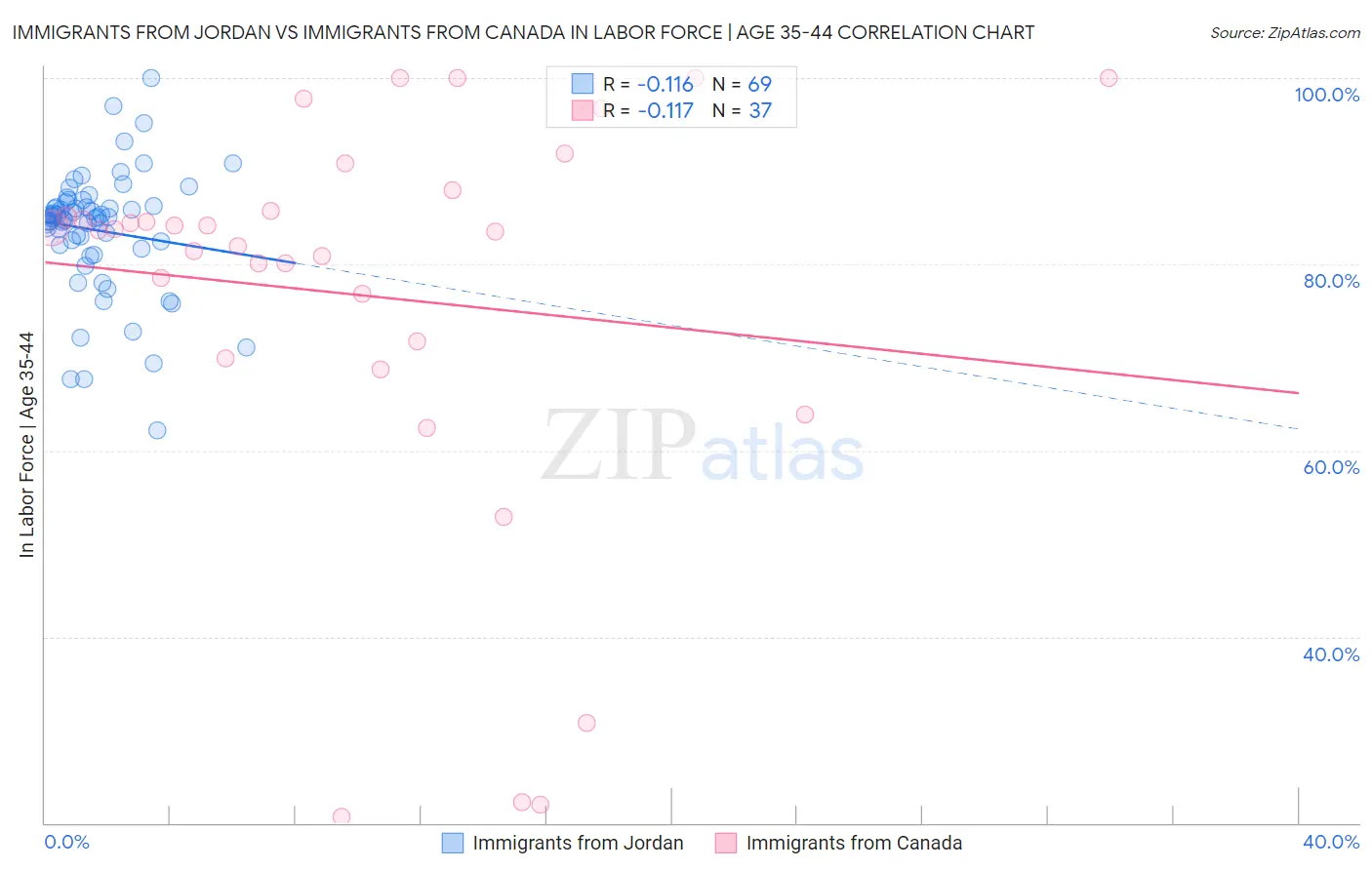Immigrants from Jordan vs Immigrants from Canada In Labor Force | Age 35-44
