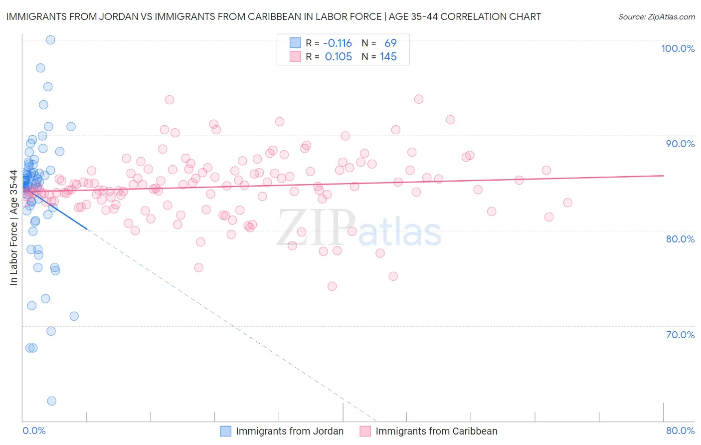 Immigrants from Jordan vs Immigrants from Caribbean In Labor Force | Age 35-44