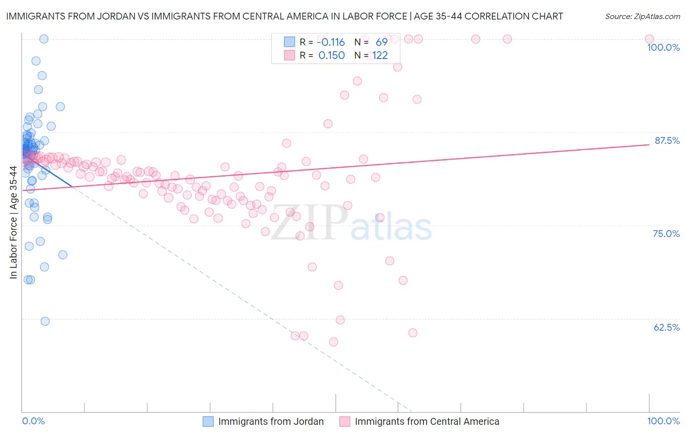 Immigrants from Jordan vs Immigrants from Central America In Labor Force | Age 35-44
