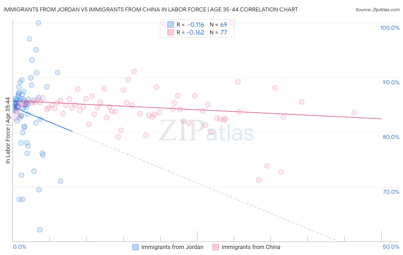 Immigrants from Jordan vs Immigrants from China In Labor Force | Age 35-44