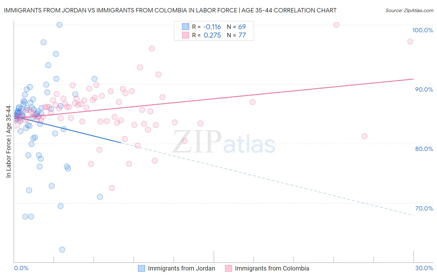 Immigrants from Jordan vs Immigrants from Colombia In Labor Force | Age 35-44
