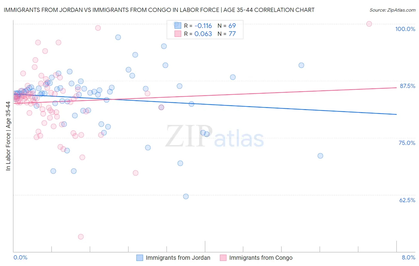 Immigrants from Jordan vs Immigrants from Congo In Labor Force | Age 35-44