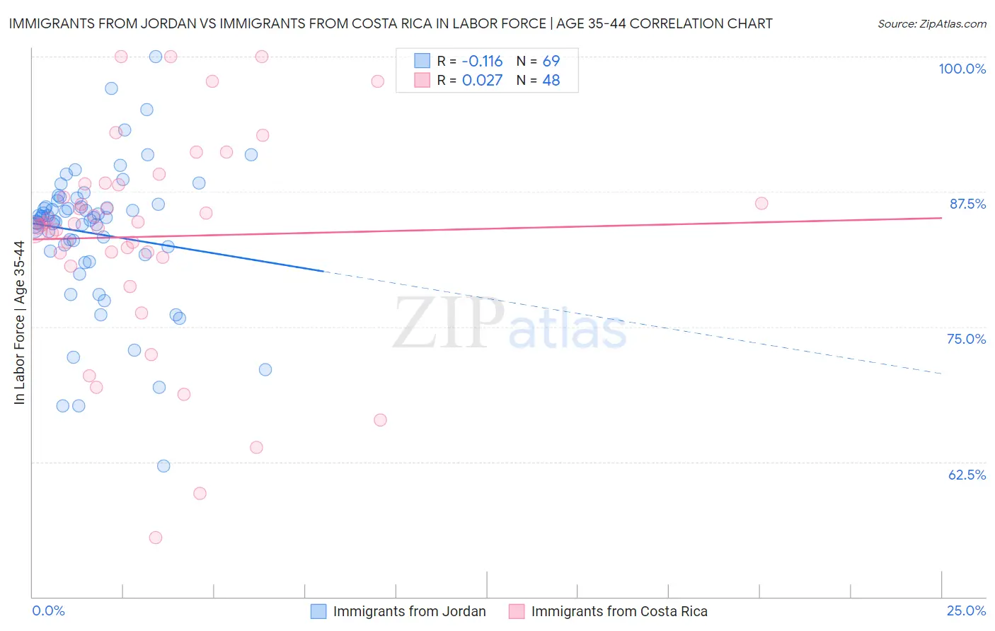 Immigrants from Jordan vs Immigrants from Costa Rica In Labor Force | Age 35-44