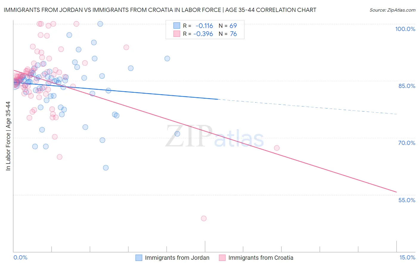 Immigrants from Jordan vs Immigrants from Croatia In Labor Force | Age 35-44