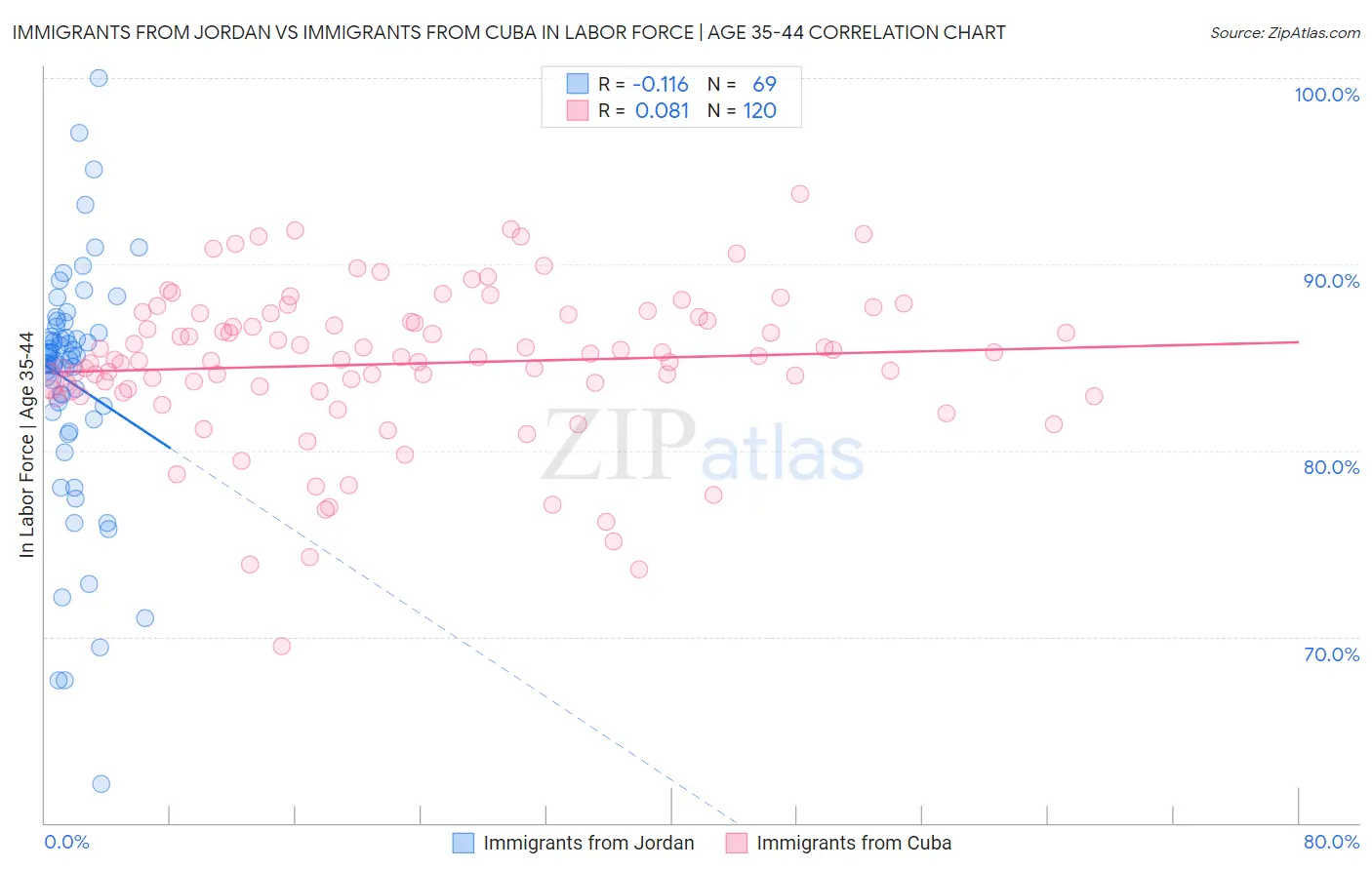 Immigrants from Jordan vs Immigrants from Cuba In Labor Force | Age 35-44