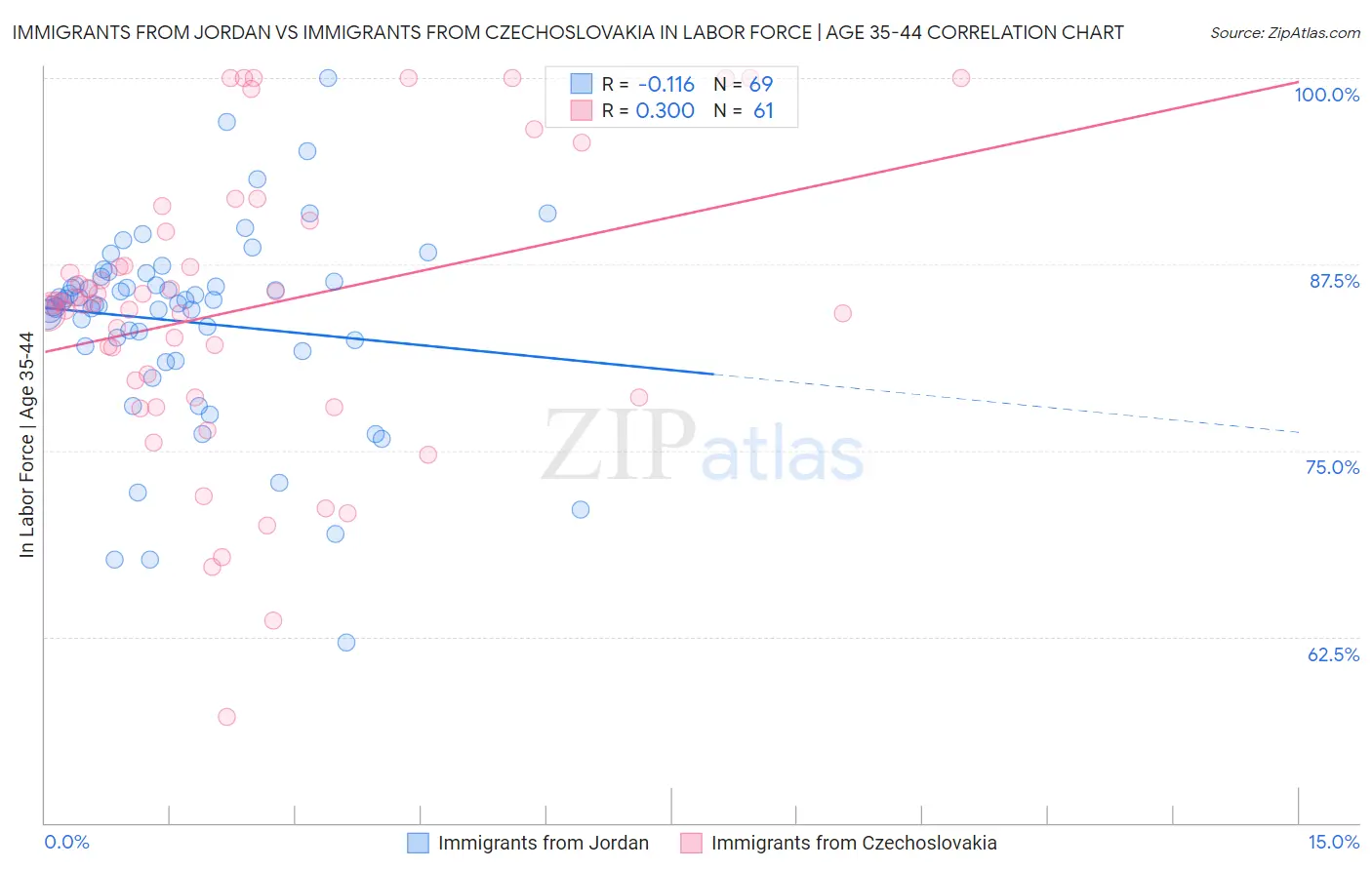 Immigrants from Jordan vs Immigrants from Czechoslovakia In Labor Force | Age 35-44