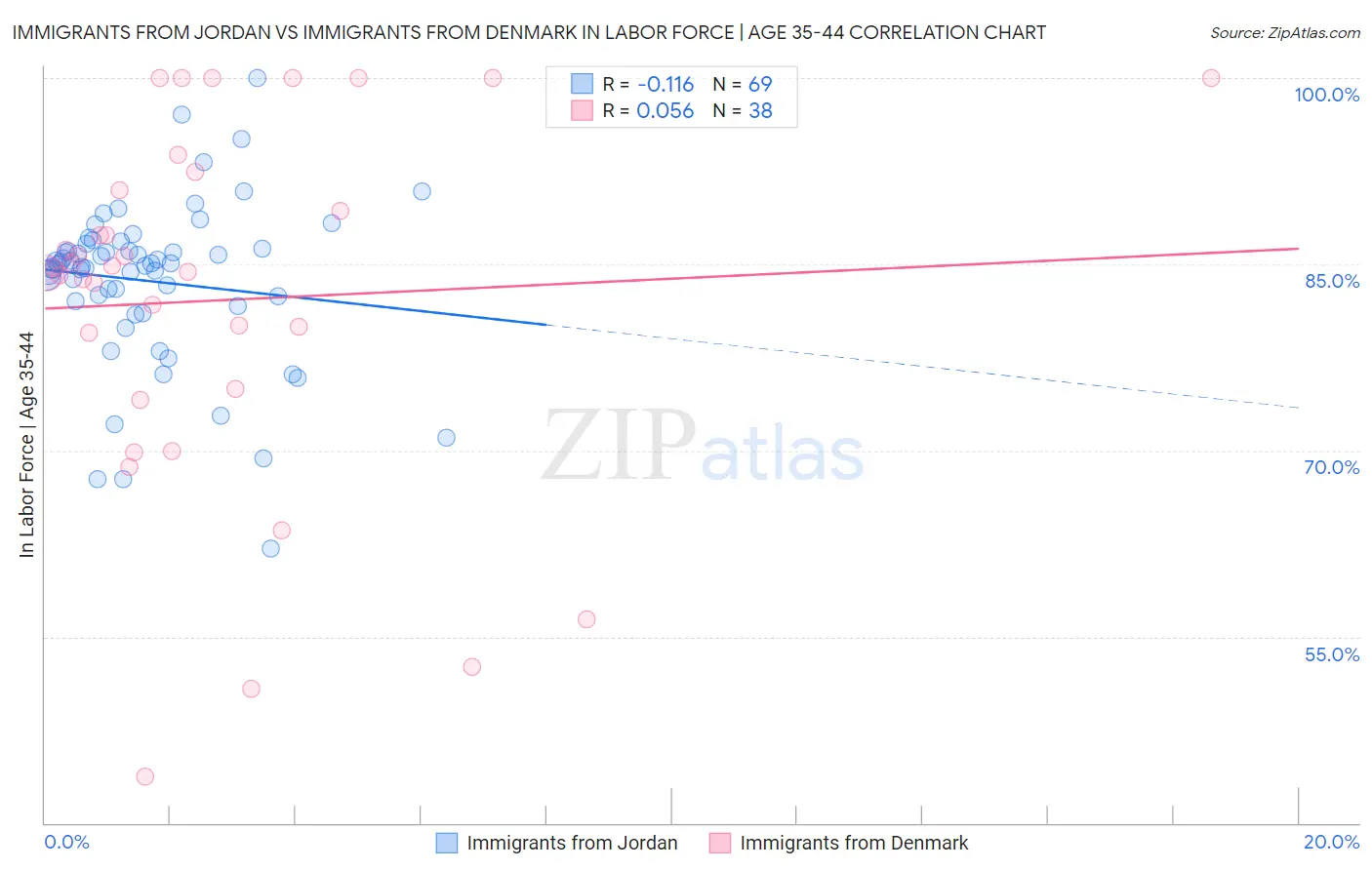 Immigrants from Jordan vs Immigrants from Denmark In Labor Force | Age 35-44