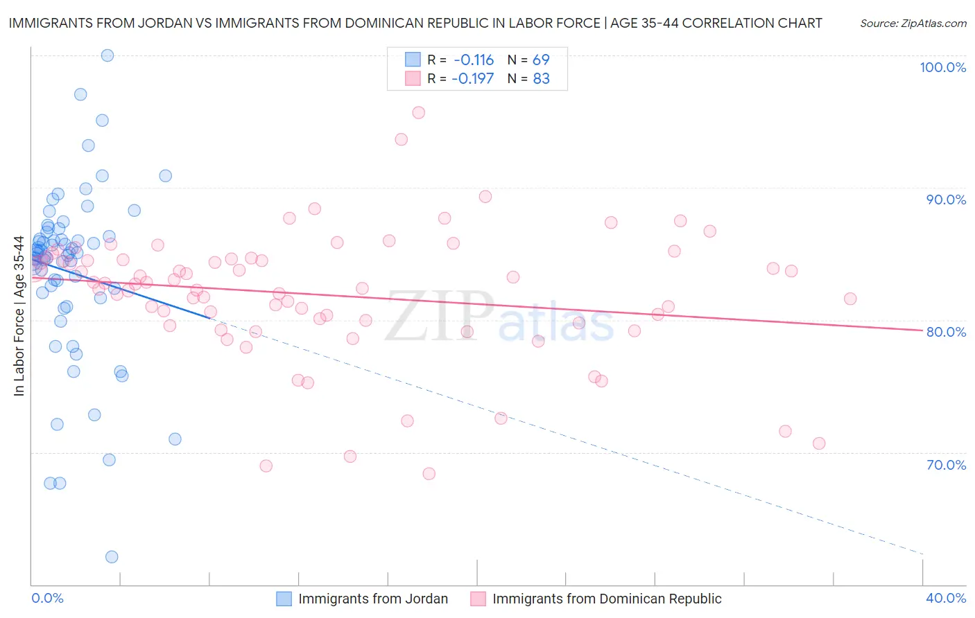 Immigrants from Jordan vs Immigrants from Dominican Republic In Labor Force | Age 35-44