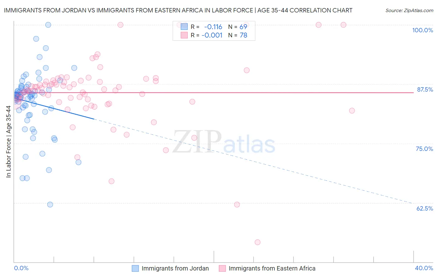 Immigrants from Jordan vs Immigrants from Eastern Africa In Labor Force | Age 35-44