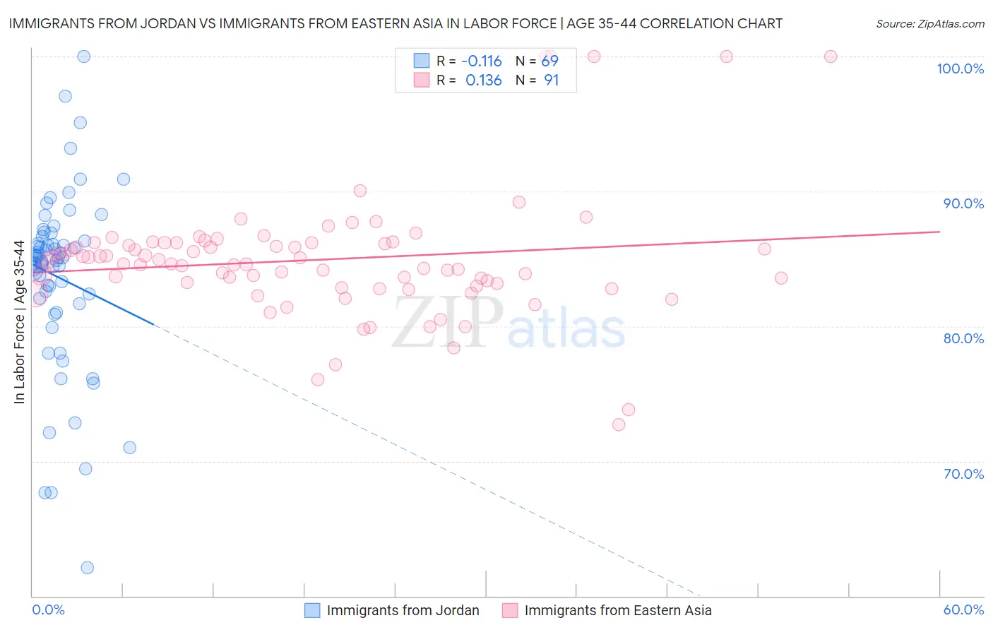 Immigrants from Jordan vs Immigrants from Eastern Asia In Labor Force | Age 35-44
