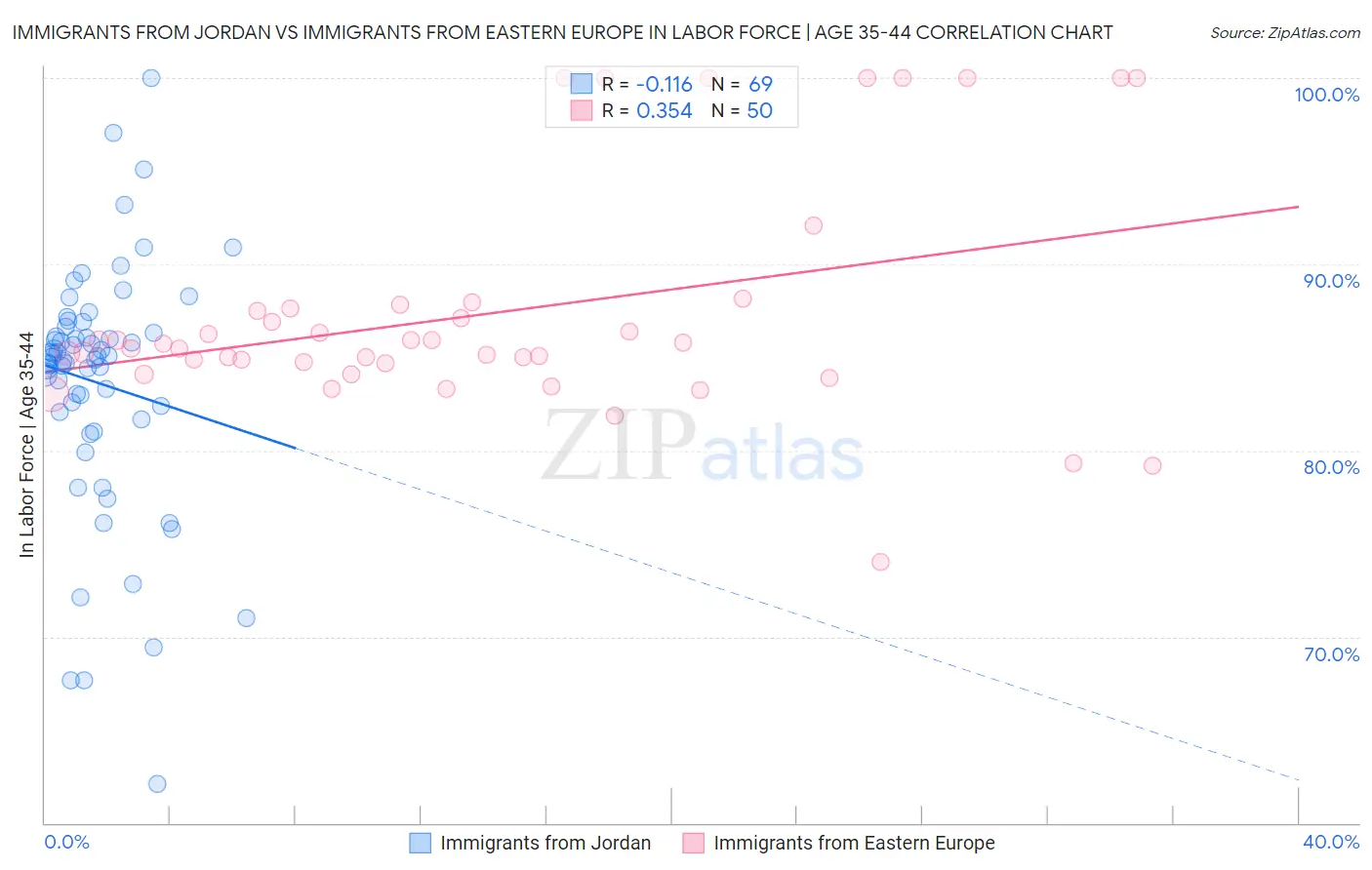Immigrants from Jordan vs Immigrants from Eastern Europe In Labor Force | Age 35-44