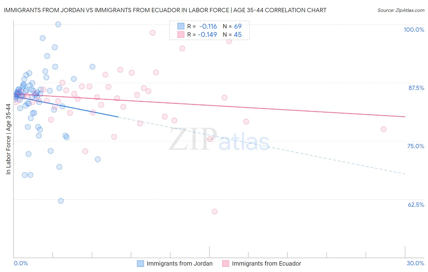 Immigrants from Jordan vs Immigrants from Ecuador In Labor Force | Age 35-44