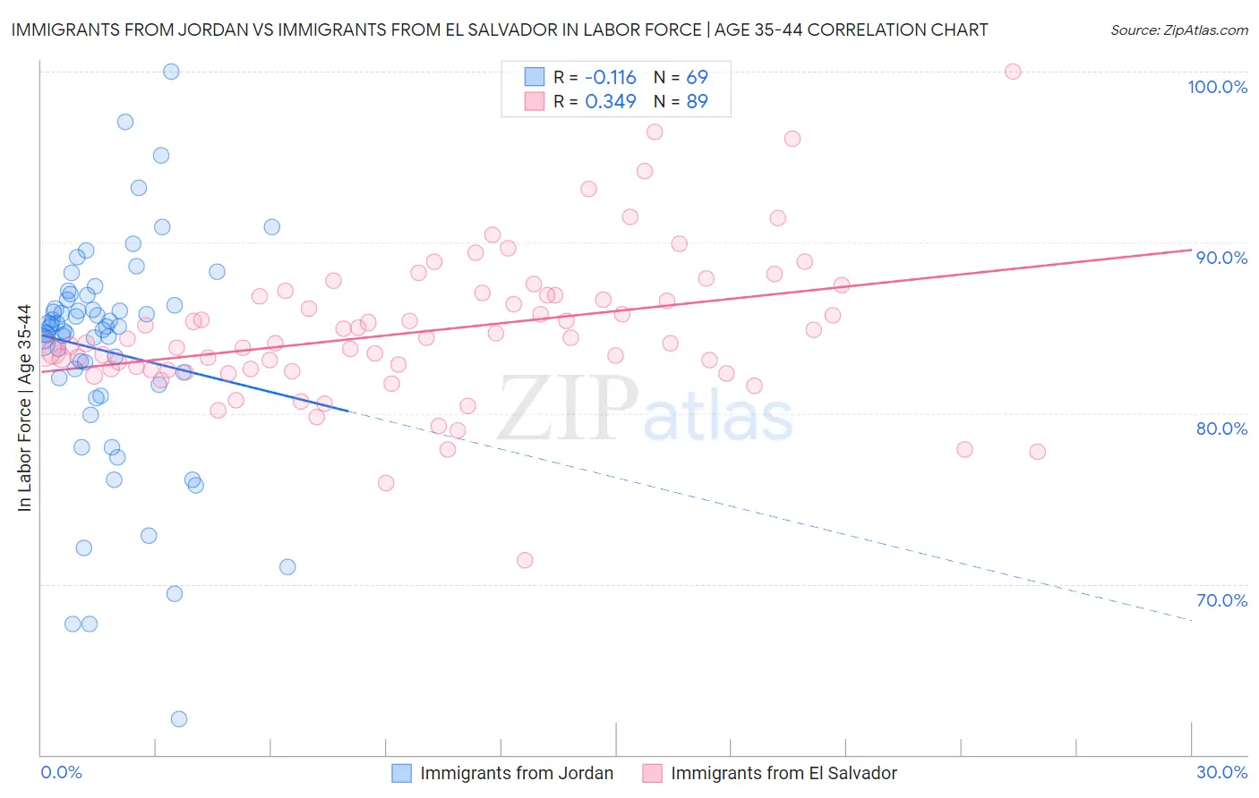 Immigrants from Jordan vs Immigrants from El Salvador In Labor Force | Age 35-44