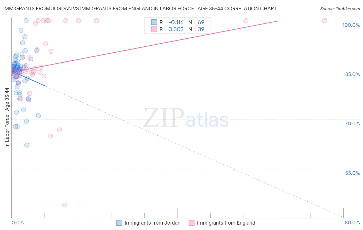 Immigrants from Jordan vs Immigrants from England In Labor Force | Age 35-44