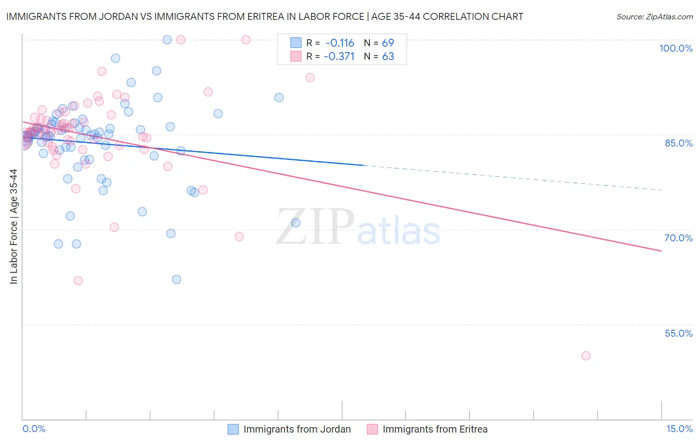 Immigrants from Jordan vs Immigrants from Eritrea In Labor Force | Age 35-44