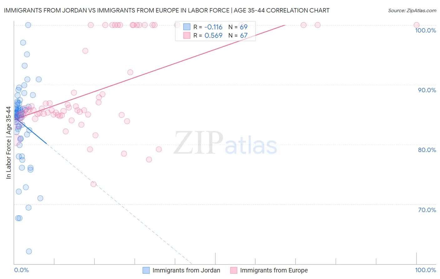 Immigrants from Jordan vs Immigrants from Europe In Labor Force | Age 35-44