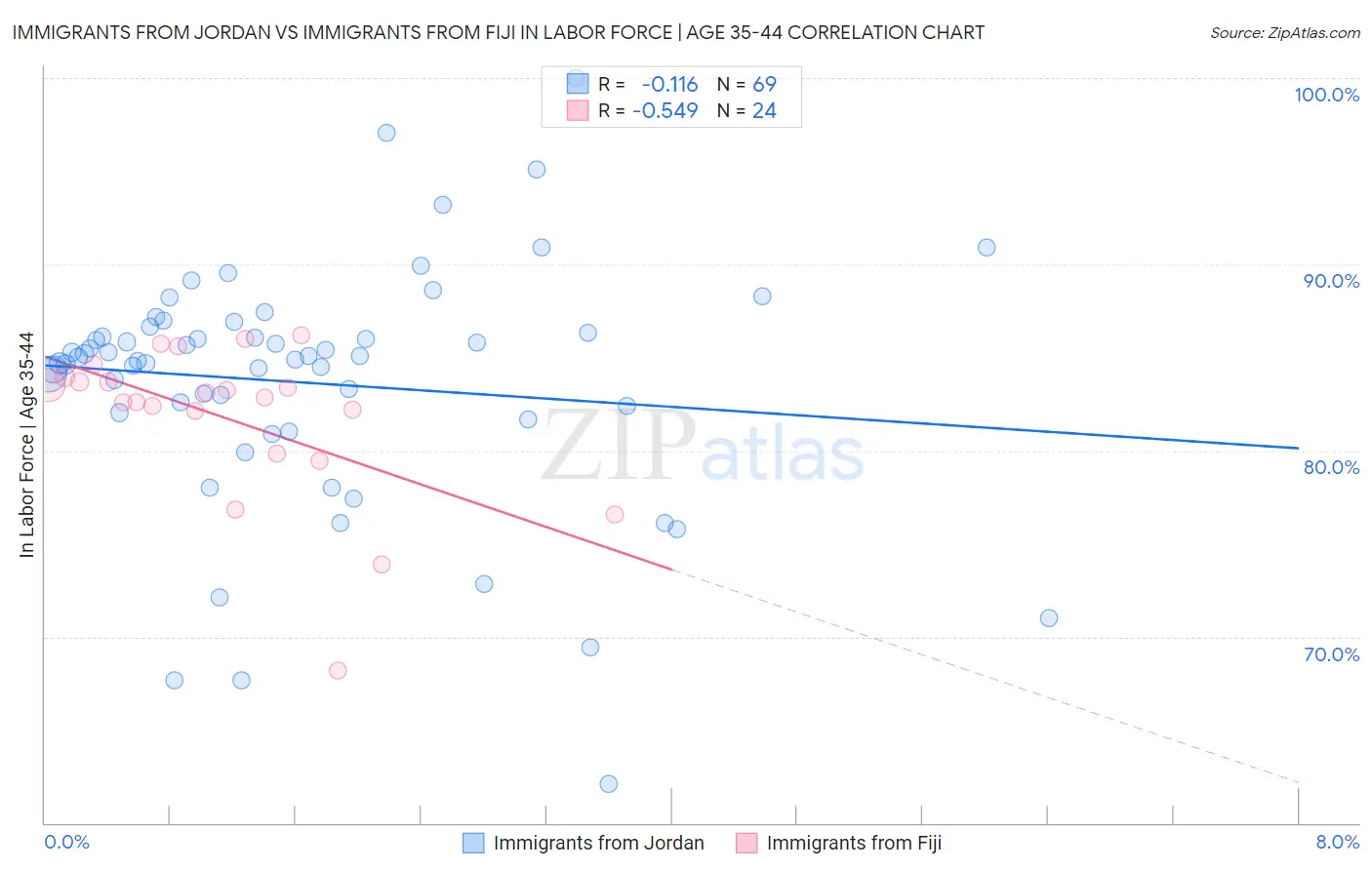 Immigrants from Jordan vs Immigrants from Fiji In Labor Force | Age 35-44
