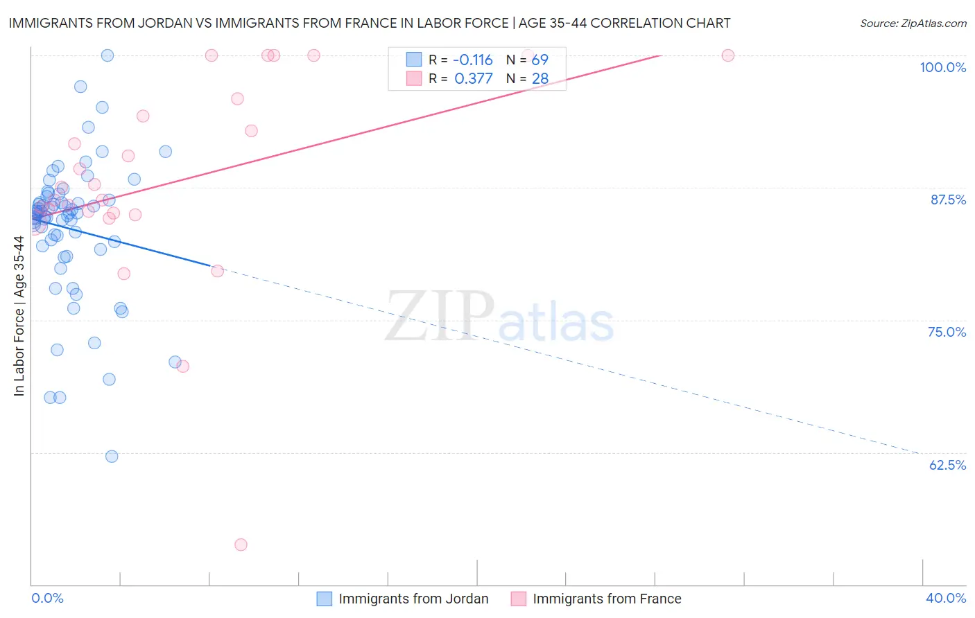 Immigrants from Jordan vs Immigrants from France In Labor Force | Age 35-44