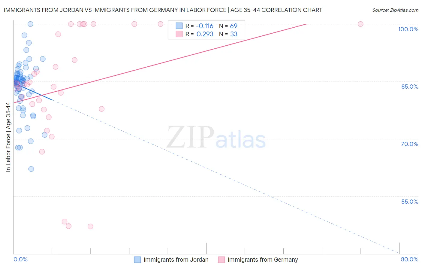 Immigrants from Jordan vs Immigrants from Germany In Labor Force | Age 35-44