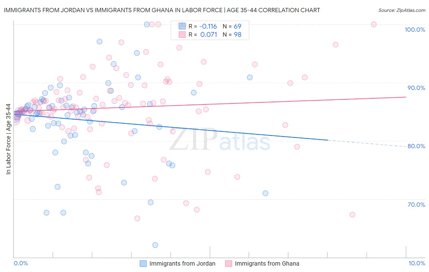 Immigrants from Jordan vs Immigrants from Ghana In Labor Force | Age 35-44