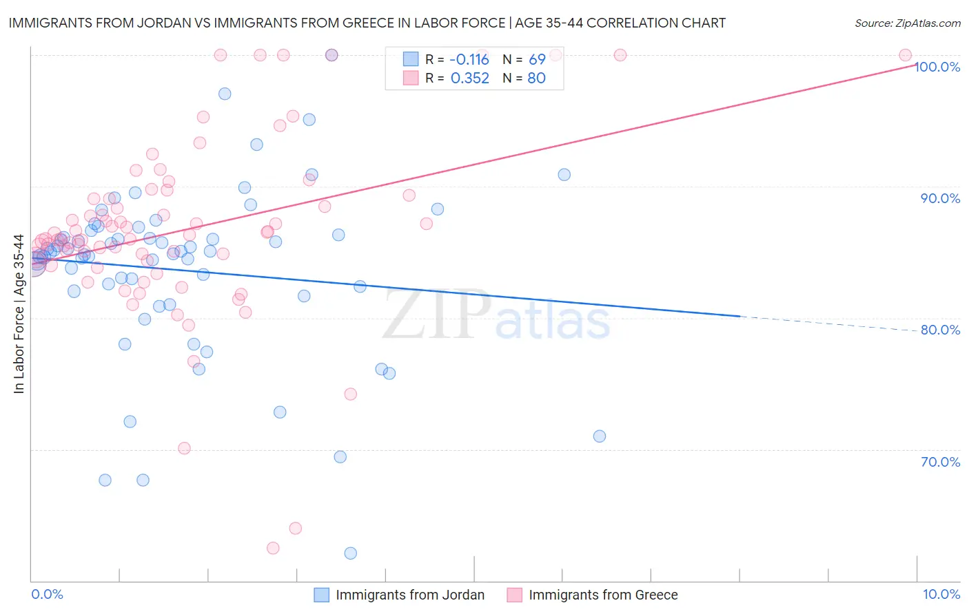 Immigrants from Jordan vs Immigrants from Greece In Labor Force | Age 35-44