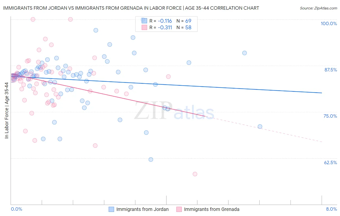 Immigrants from Jordan vs Immigrants from Grenada In Labor Force | Age 35-44